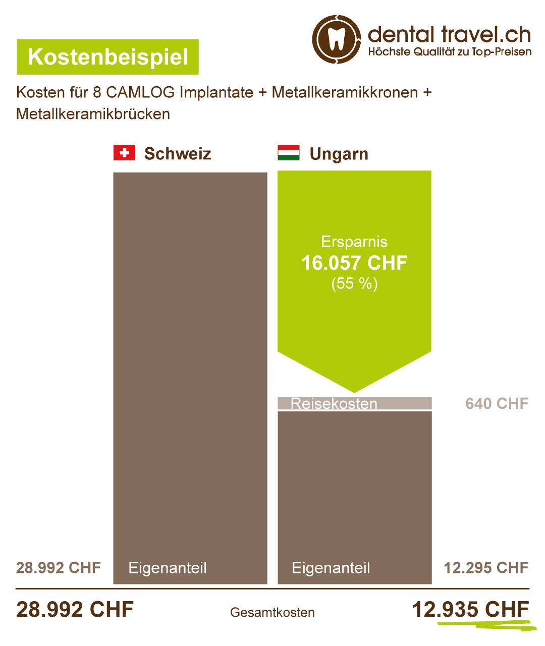Preisvergleich für acht CAMLOG Implantate, Metallkeramikkronen und -brücken, Schaubild der Kosten in Ungarn und der Schweiz