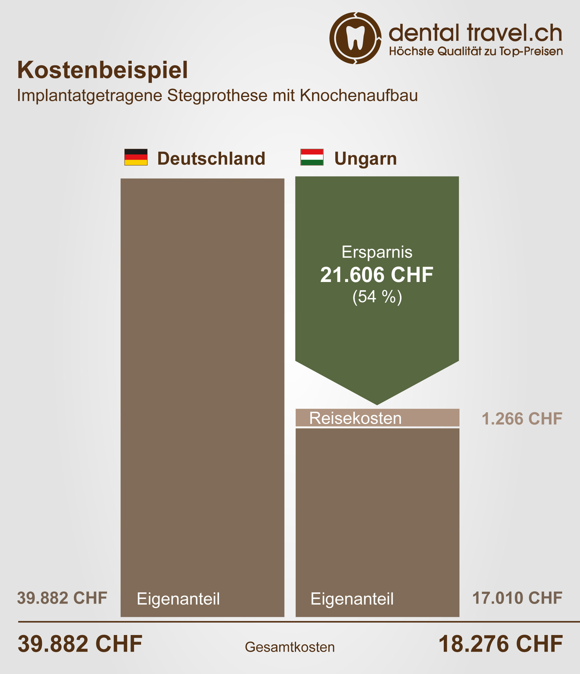 Preisvergleich von implantatgetragenen Stegprothesen mit Knochenaufbau, Schaubild der Kosten in Deutschland und Ungarn
