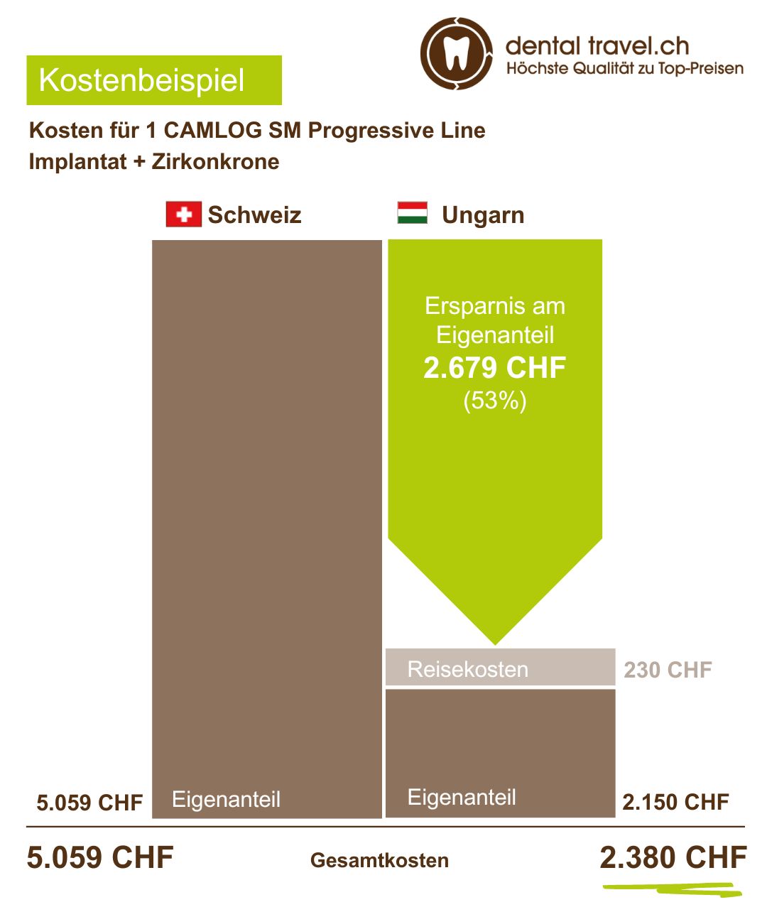 Preisvergleich für 1 CAMLOG SM Progressive Line Implantat und Zirkonkrone, Schaubild der Kosten in Ungarn und der Schweiz