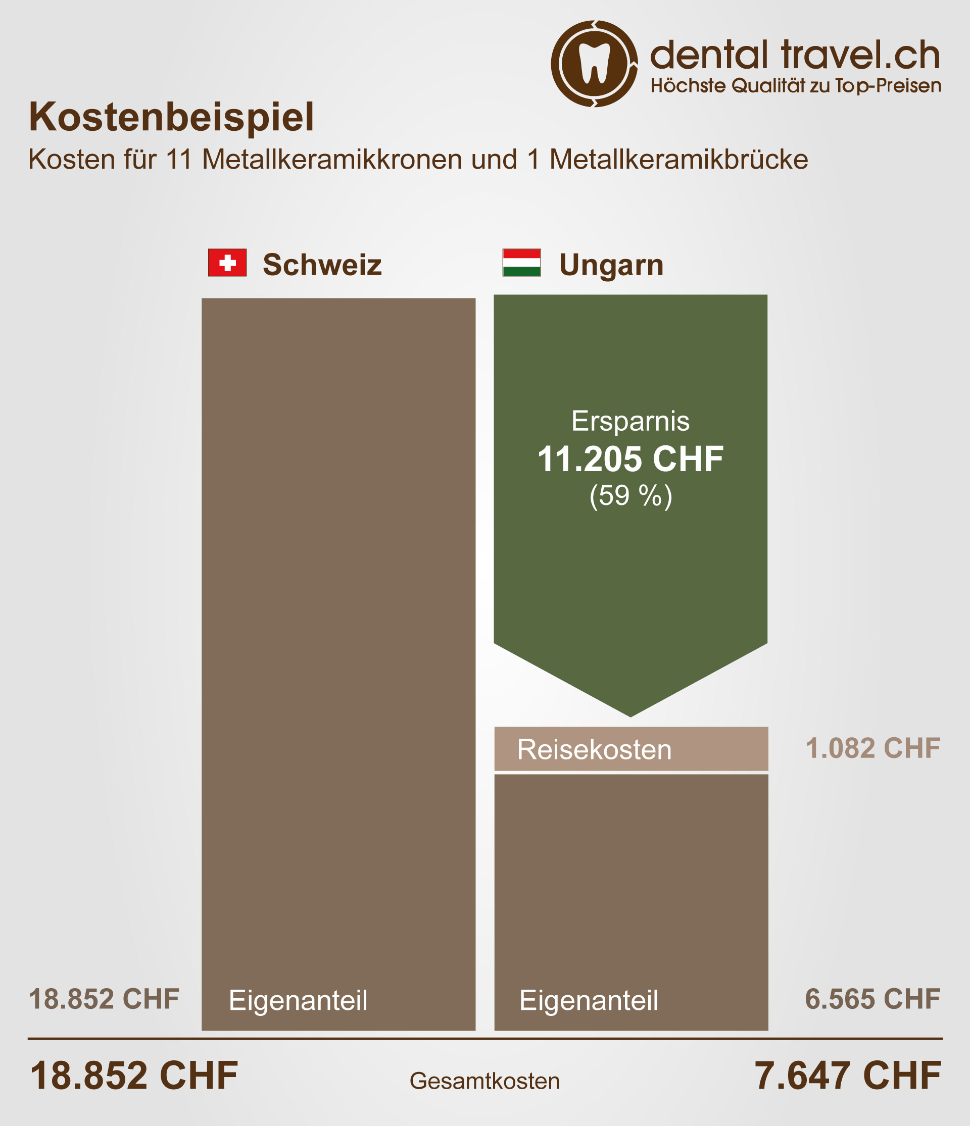 Preisvergleich für elf Metallkeramikkronen und eine Metallkeramikbrücke, Schaubild der Kosten in Ungarn und der Schweiz