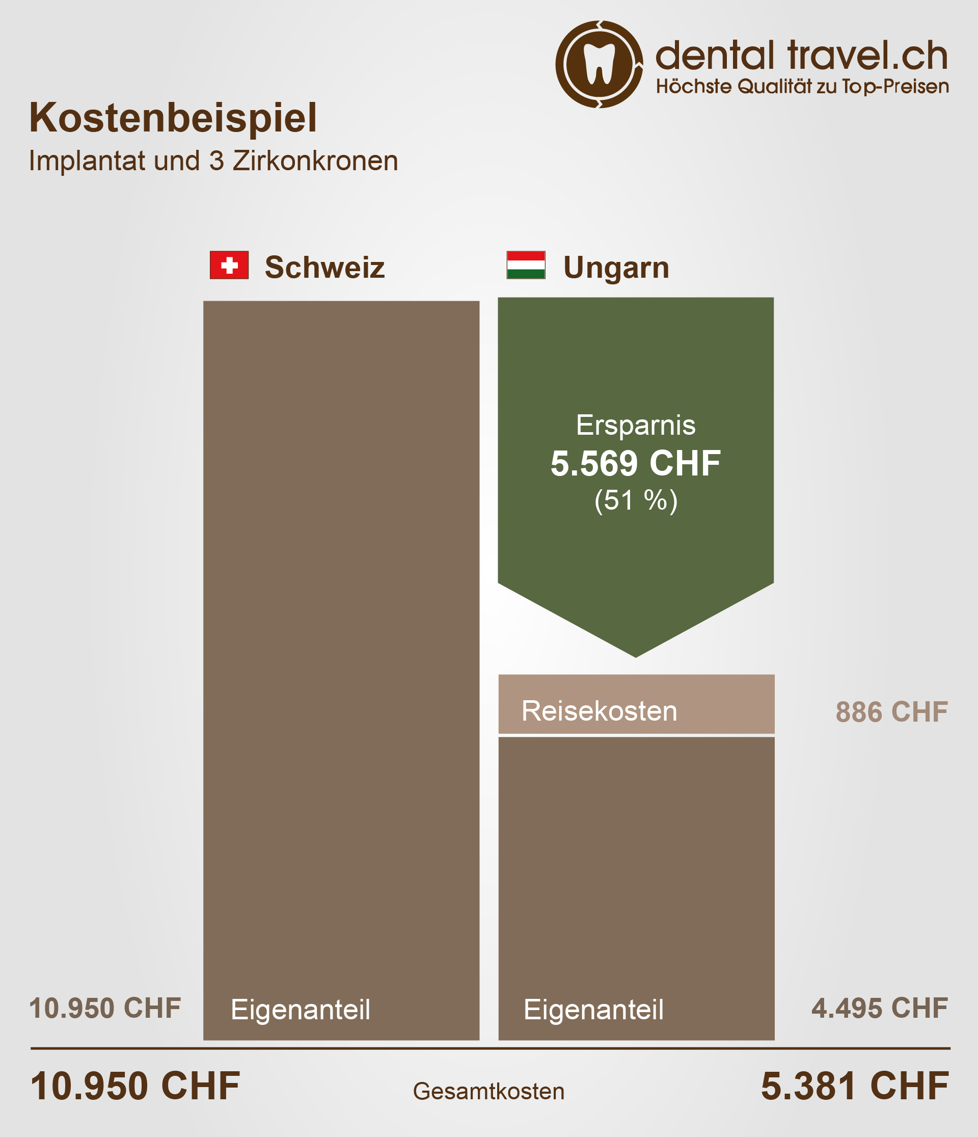 Preisvergleich für ein Implantat und drei Zirkonkronen, Schaubild der Kosten in Ungarn und der Schweiz