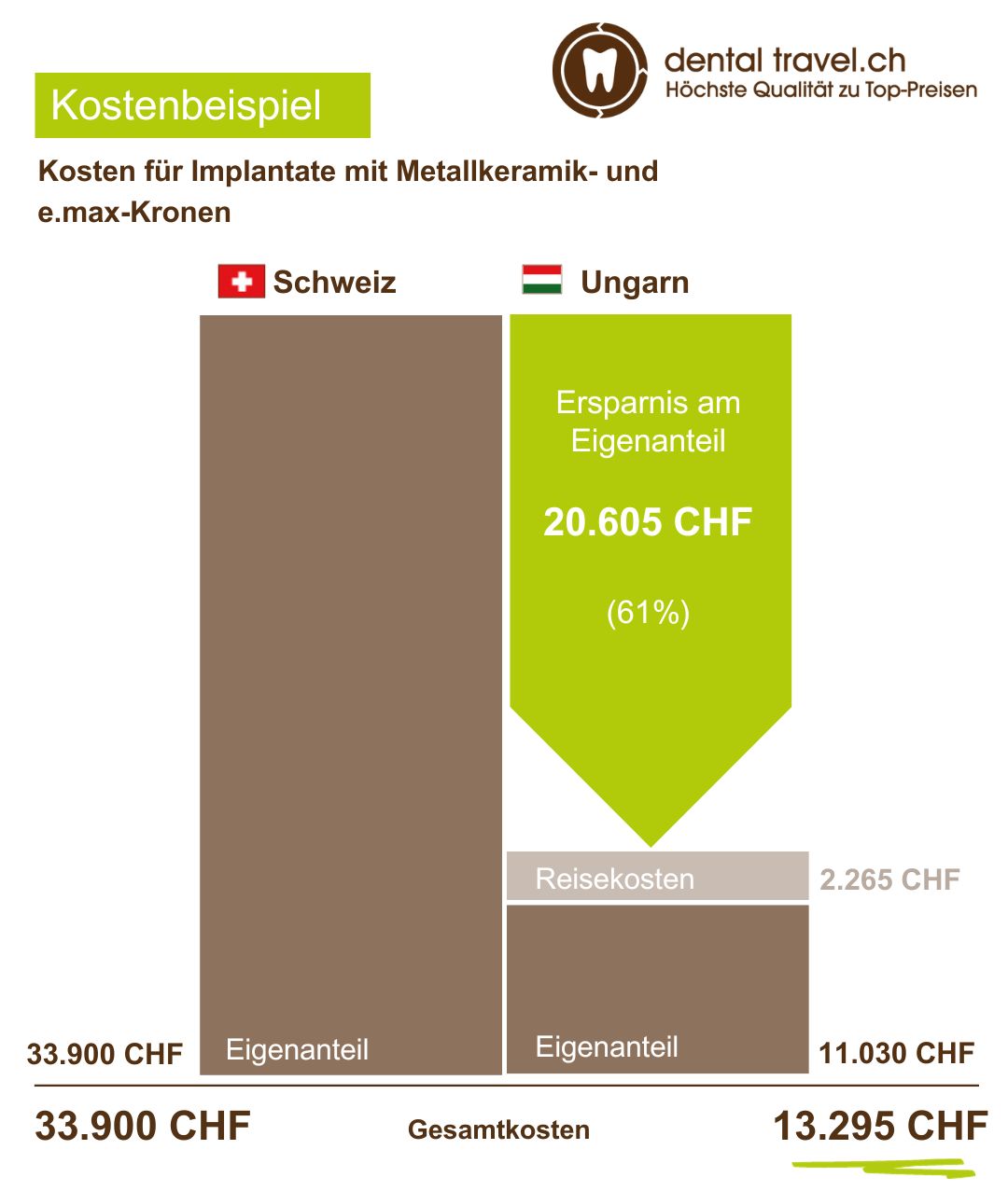 Preisvergleich für Implantate mit Metallkeramik- und e.max-Kronen, Schaubild der Kosten in Ungarn und der Schweiz