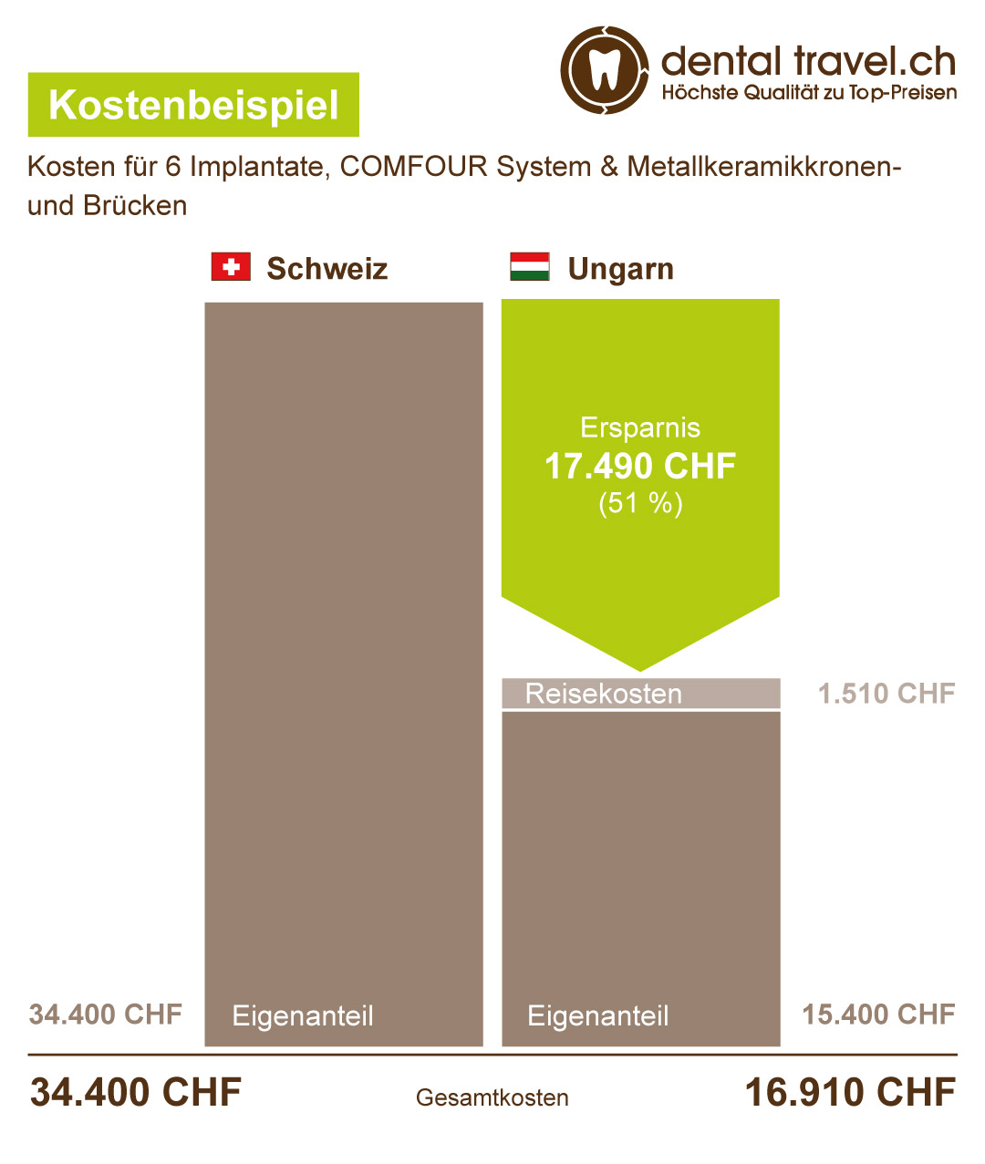Preisvergleich für sechs Implantate, COMFOUR System & Metallkeramikkronen und -brücken, Schaubild der Kosten in Ungarn und der Schweiz