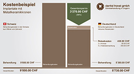 Preisvergleich von Kosten für Implantate mit Metallkeramikkronen, Schaubild der Kosten in Deutschland und der Schweiz